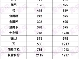 下载视频: 方舟手游各类武器/装备/盾牌/鞍最高上限