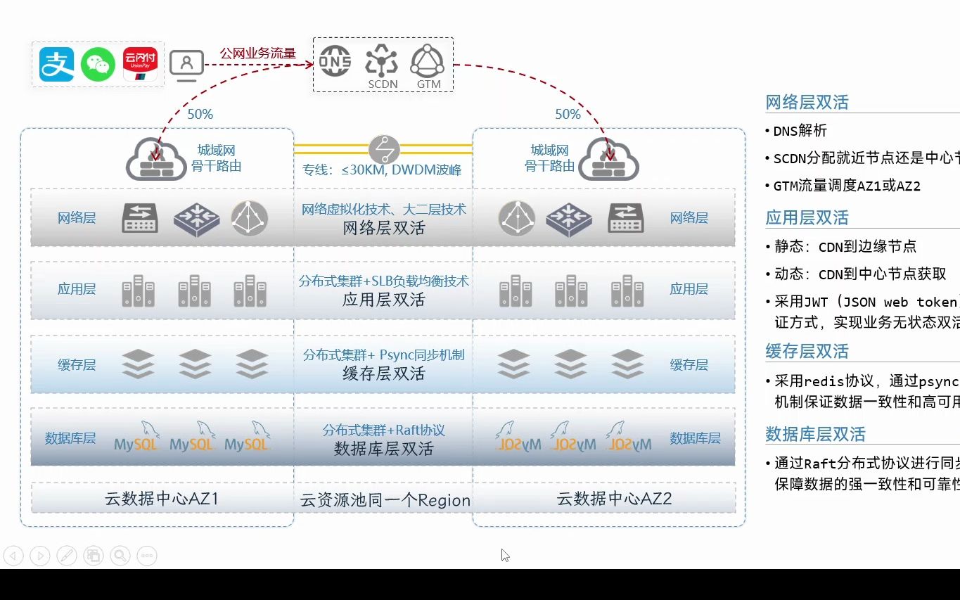 业务系统双活容灾设计方案哔哩哔哩bilibili