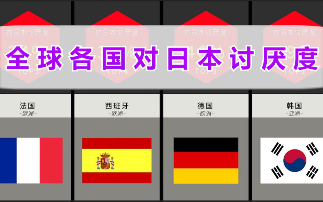 全球各国对日本讨厌度排名哔哩哔哩bilibili