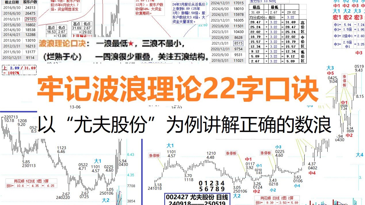 250519-安然老师讲牢记波浪理论22字口诀,寻找正确的数浪