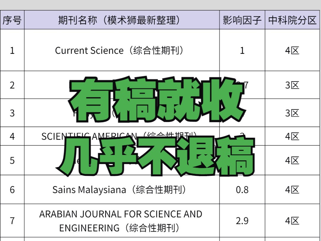 全科都收的综合SCI水刊,几乎不拒稿!哔哩哔哩bilibili