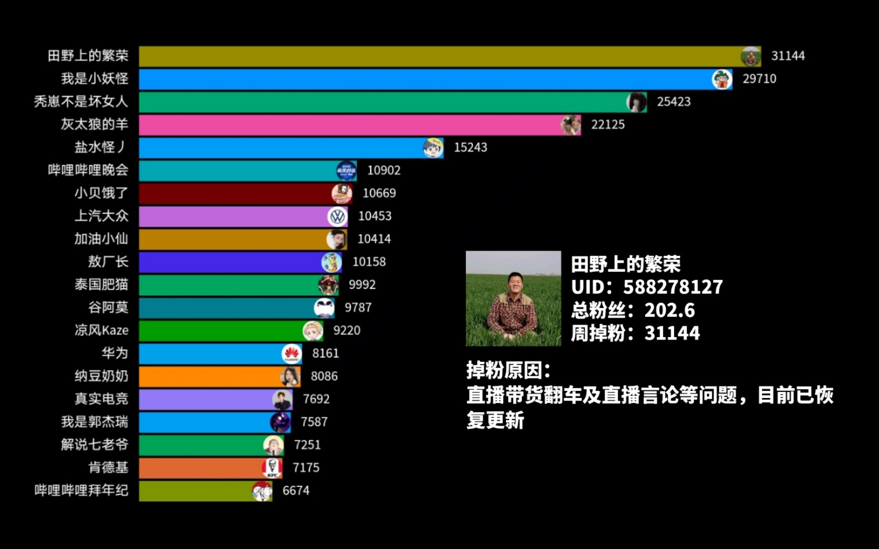 [图]上周田野上的繁荣、我是小妖怪、秃崽不是坏女人等掉粉【B站UP主2023年2月第3周掉粉报告】