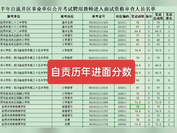 自贡事业单位进面分数来啦哔哩哔哩bilibili