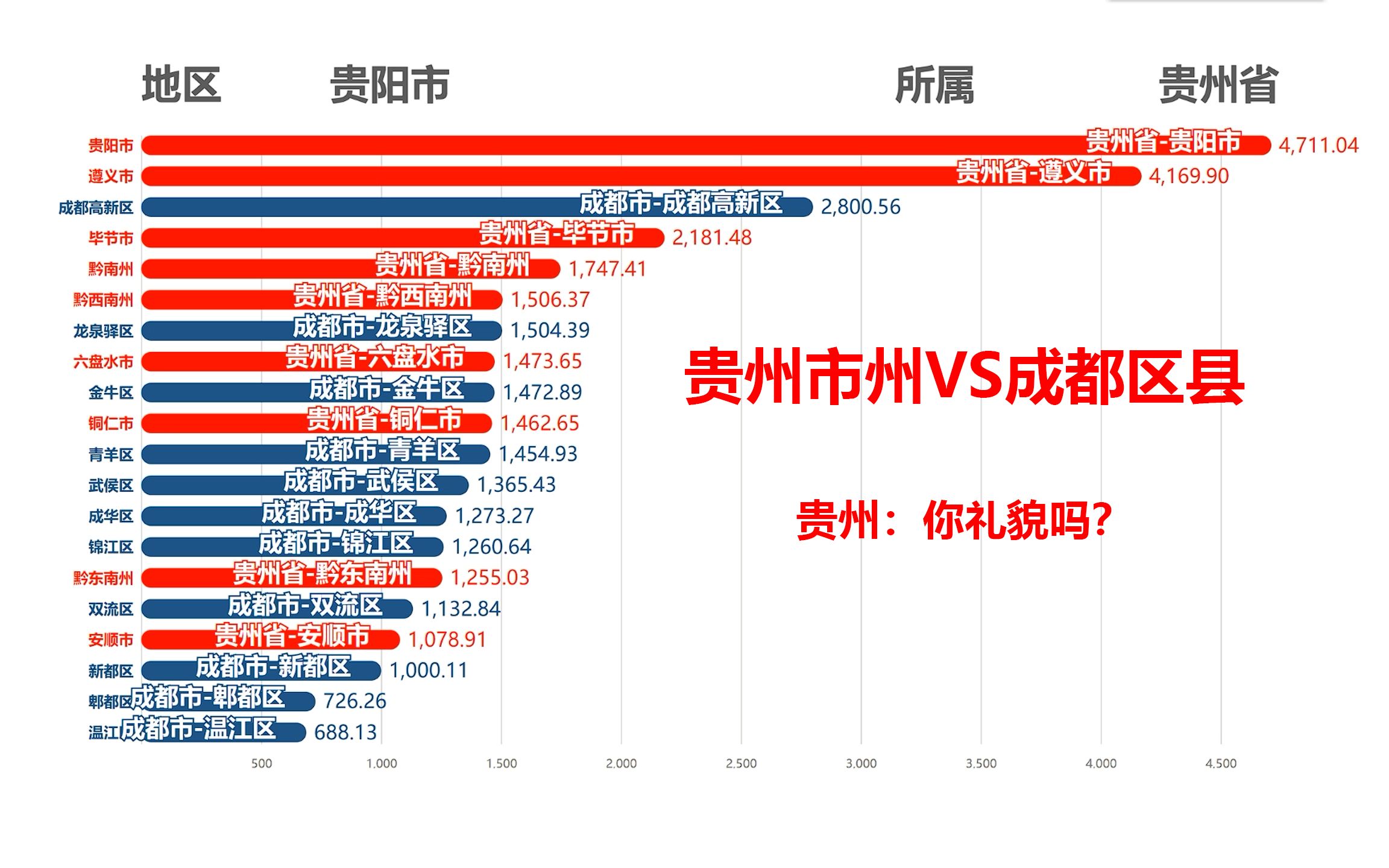 贵州省各市州VS成都市各区县2001年2021年GDP(人均GDP)可视化排名哔哩哔哩bilibili