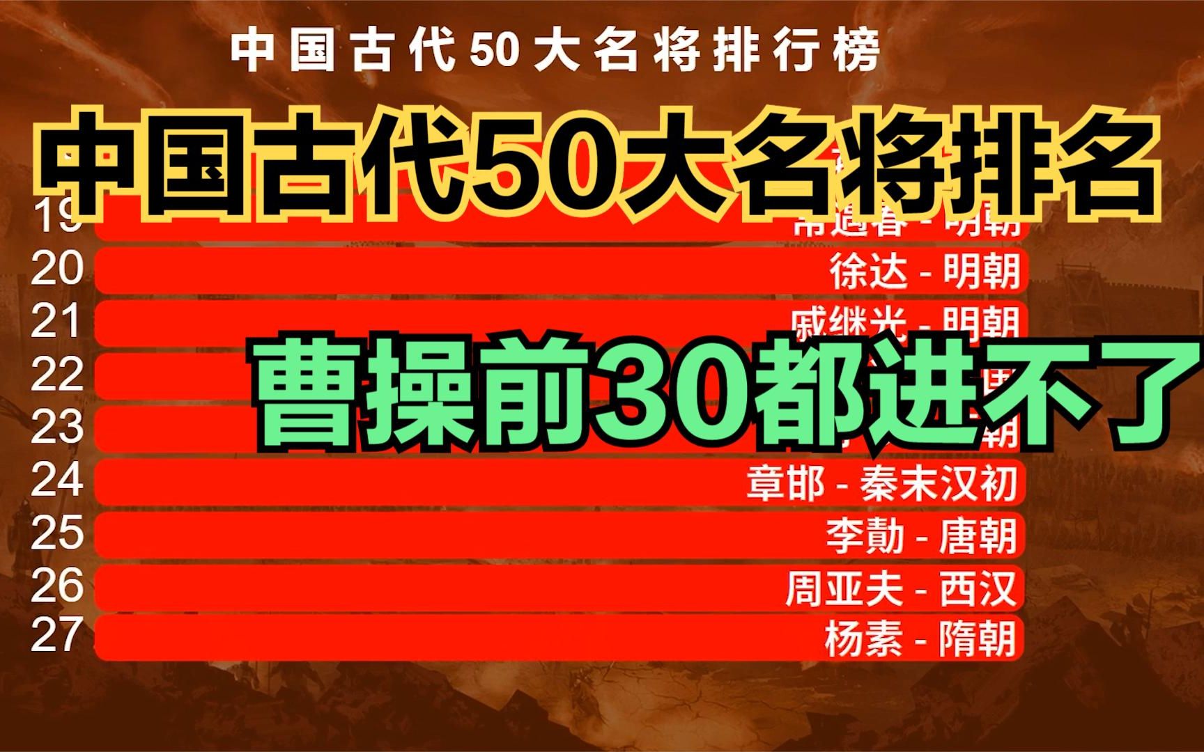 [图]中国古代50大名将排名，白起第3，韩信第2，曹操前30都进不了，看看第一名是谁？