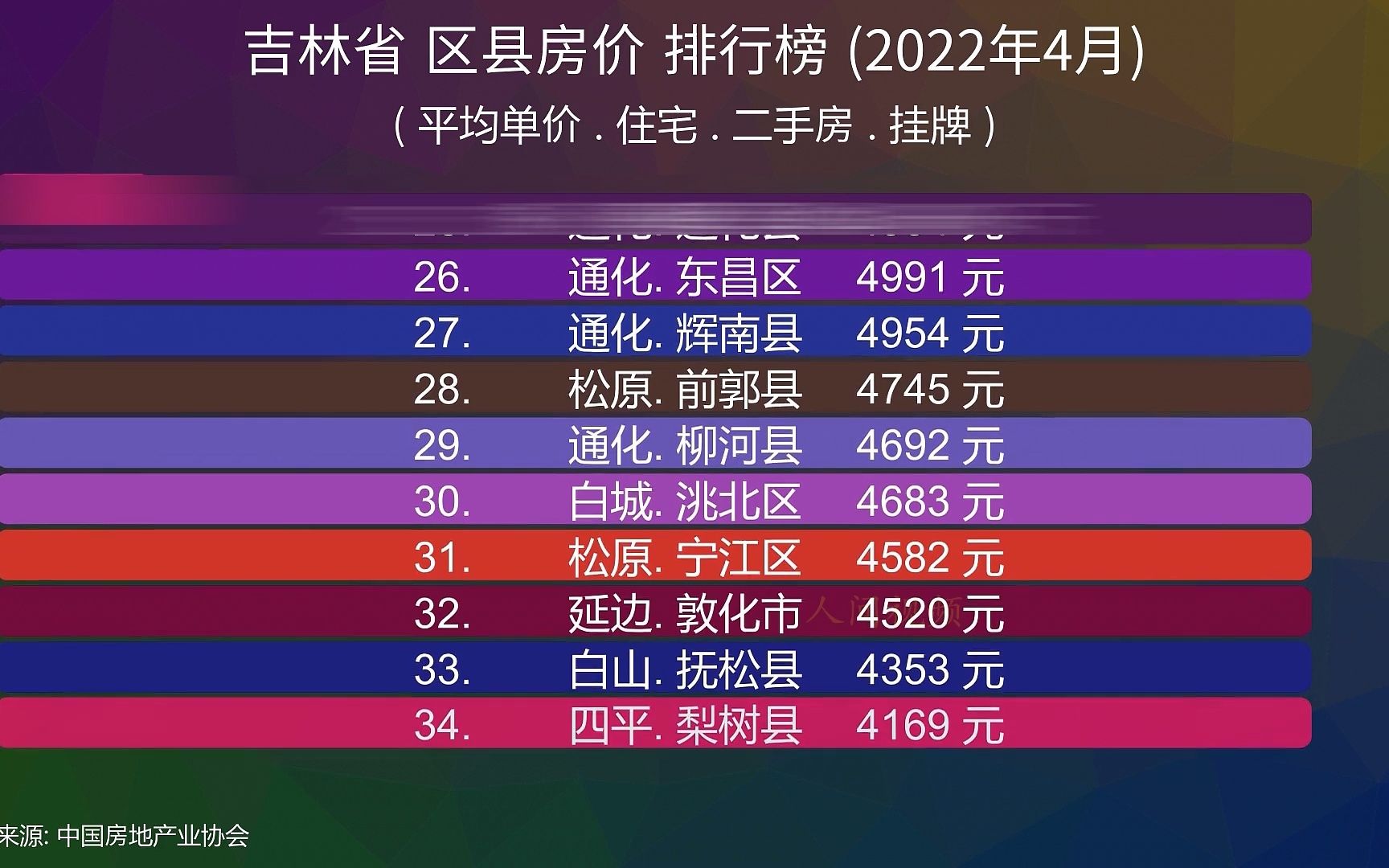 吉林省 区县房价 排行榜 (2022年4月), 44个区县排排看哔哩哔哩bilibili