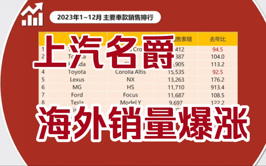 2023年12月台湾地区汽车销量排行榜,及全年销量榜哔哩哔哩bilibili