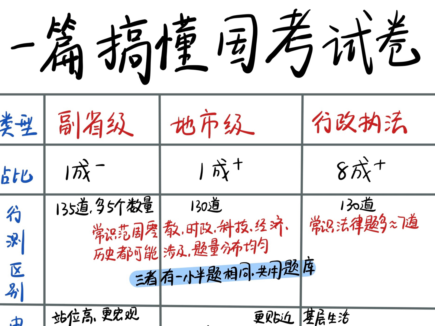 终于有人把25国考的3种试卷类型说清了!哔哩哔哩bilibili