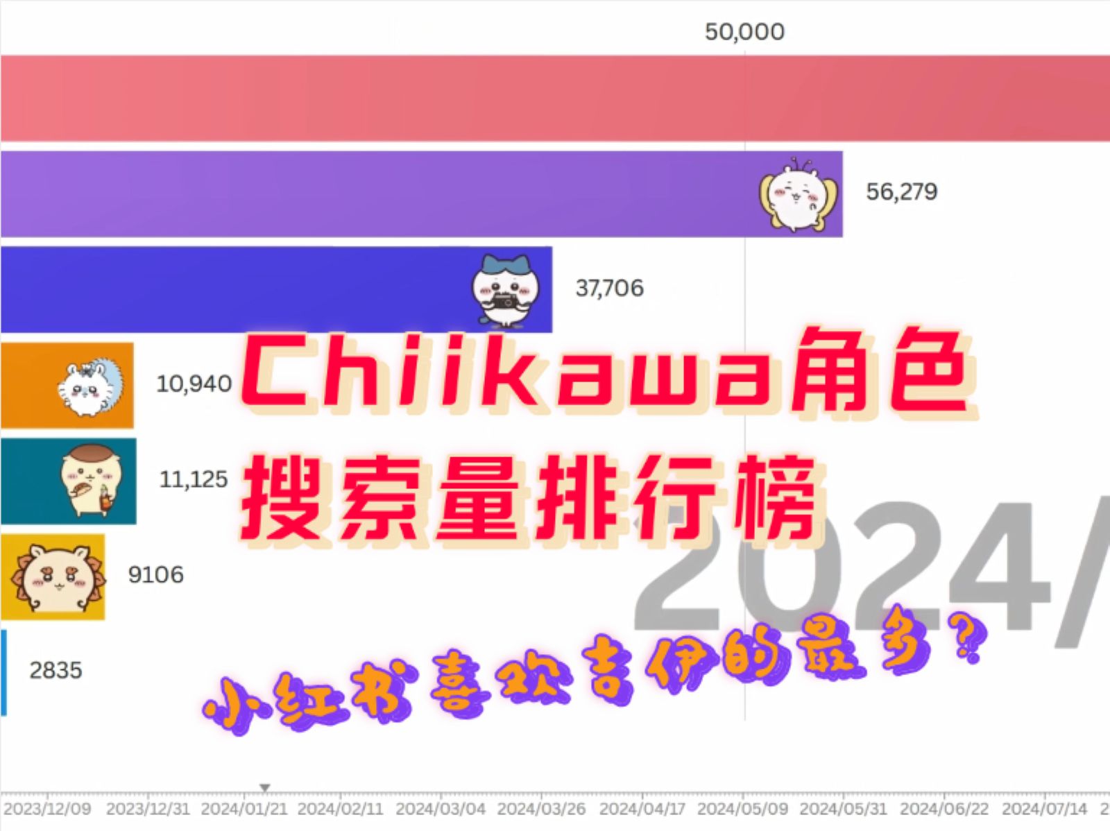 【Chiikawa】Chiikawa角色小红书搜索量动态排行榜,小八人气不如吉伊?喜欢乌萨奇的最多!哔哩哔哩bilibili