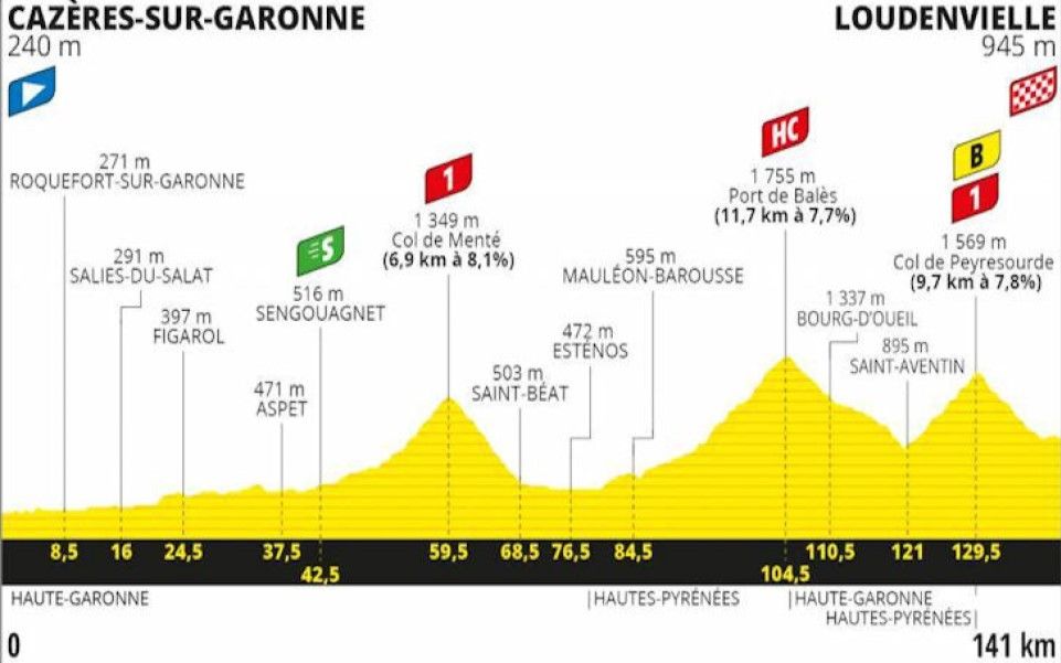 Tour de France 2020 Stage 8(Pyrenees 1/Bal㨳+Peyresourde)哔哩哔哩bilibili