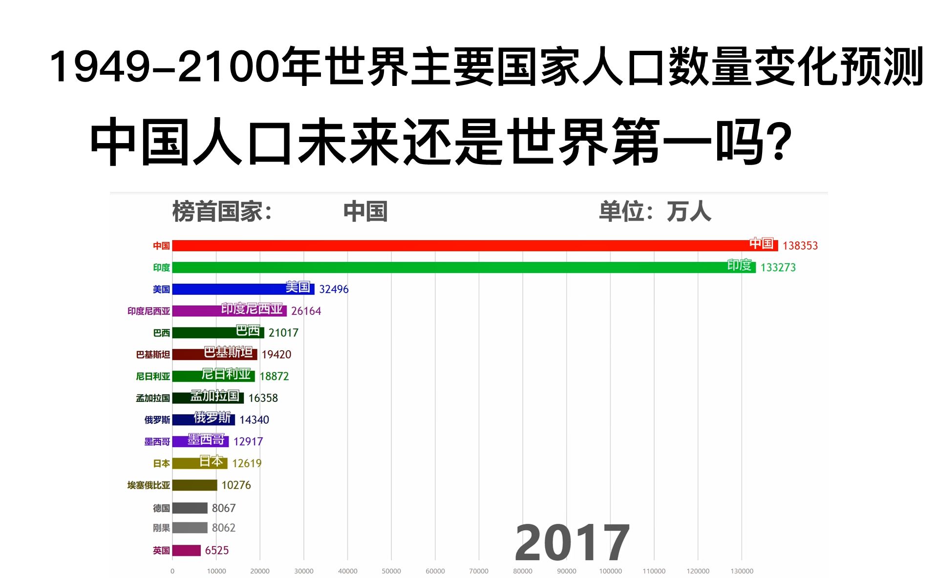 [图]1949-2100年世界主要国家人口数量变化预测（数据可视化）