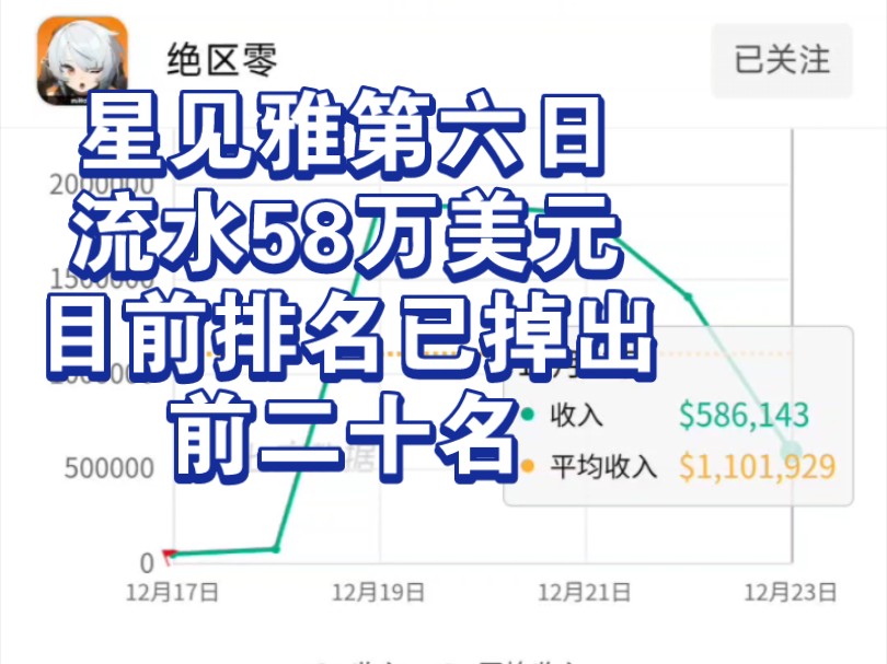 绝区零星见雅第六日流水58万美元!本次星见雅卡池流水共有5波流水超过百万!手机游戏热门视频