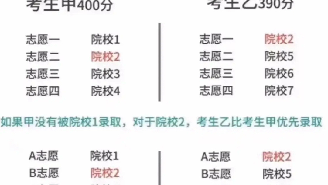 志愿填报技巧!一张图教会你平行志愿是什么?志愿填报分数优先!志愿填报很重要!怎么填报志愿不会滑档!怎么填报不会退档!哔哩哔哩bilibili