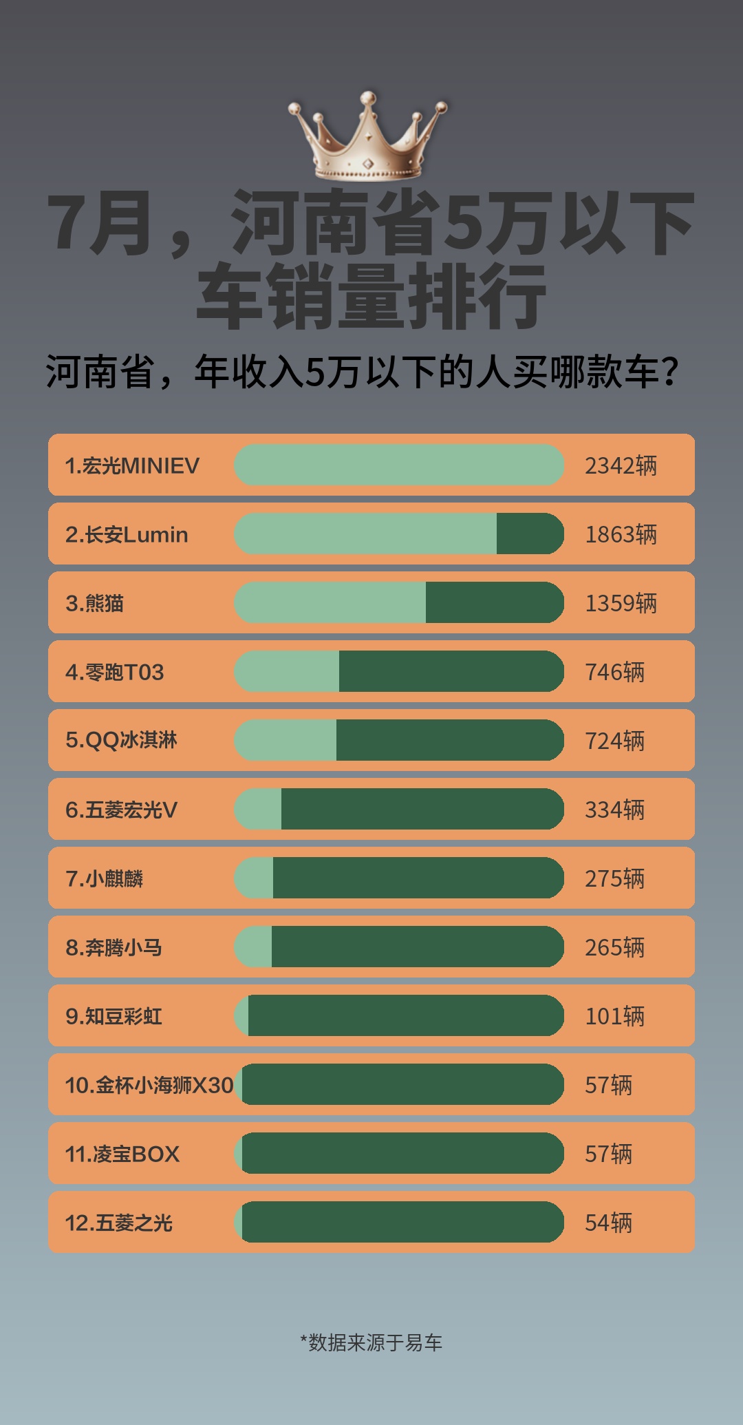 7月,河南省5万以下车销量排行哔哩哔哩bilibili