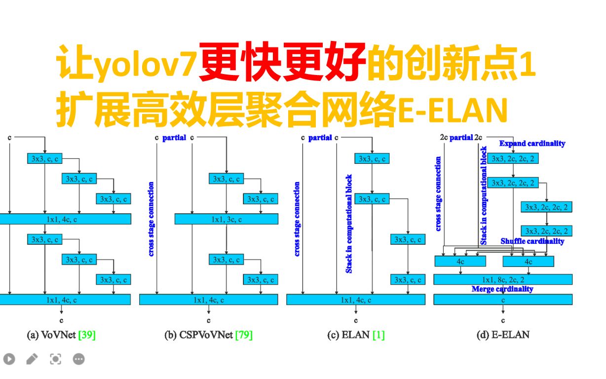 yolov7代码精讲4:创新点一扩展高效层聚合网络EELAN和复合模型缩放哔哩哔哩bilibili