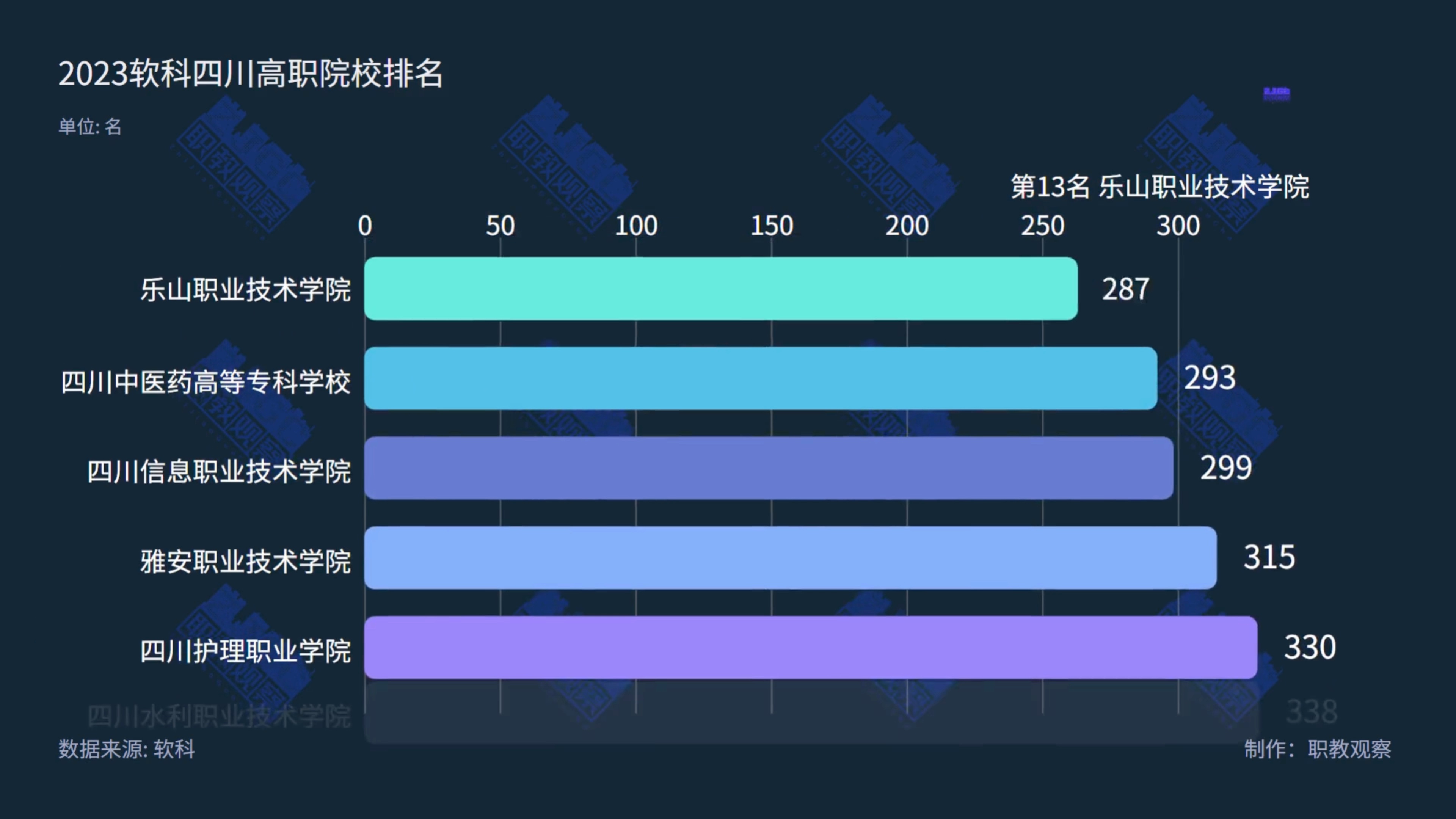 首次!2023软科中国高职院校排名发布,四川专科都有哪些入围?哔哩哔哩bilibili