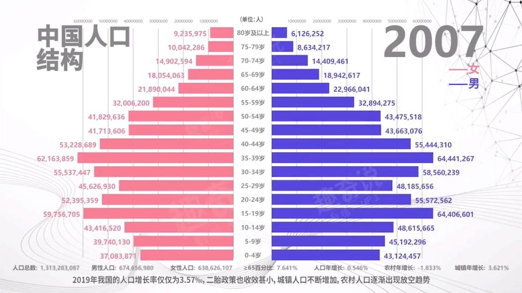 [图]近20年，中国人口结构