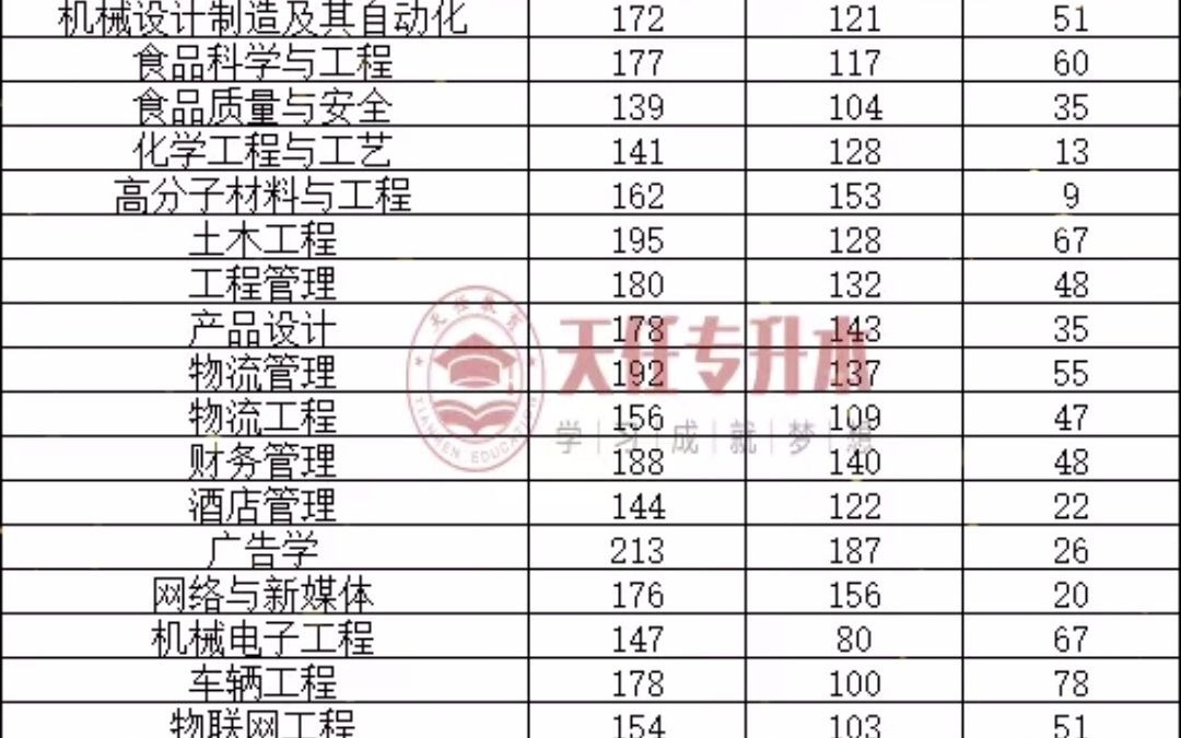 河南升本院校郑州工程技术学院2021年专升本录取分数线哔哩哔哩bilibili