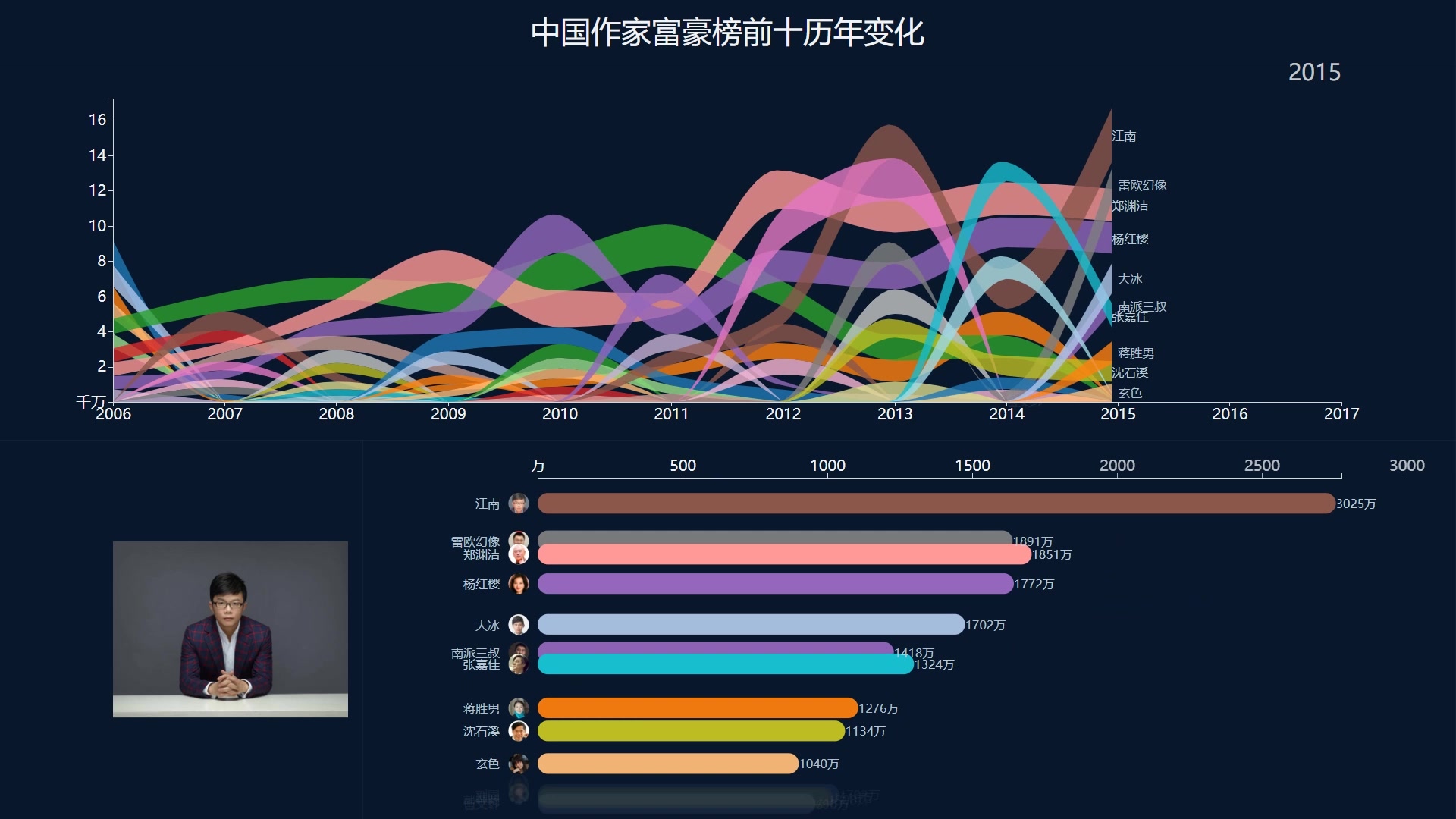 智商税都交给了谁?中国历年作家富豪榜变化哔哩哔哩bilibili