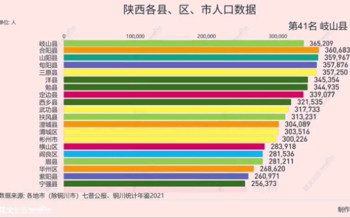 陕西各县级行政单位(县、区、市)人口数据哔哩哔哩bilibili