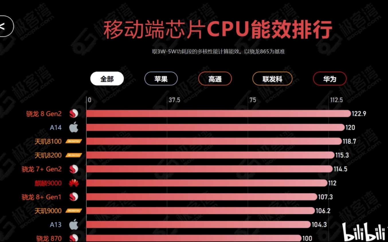 极客湾 骁龙7+Gen2量产机,测评数据汇总:能耗比领先骁龙8+,天玑9000,天玑8200!哔哩哔哩bilibili