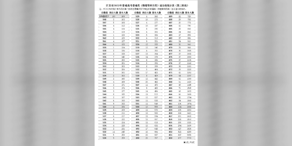 2023江苏高考第二阶段(专科批)分数线、一分一段公布!哔哩哔哩bilibili