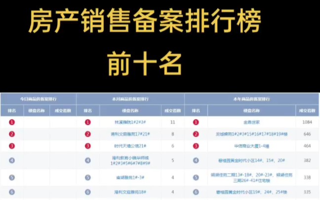 房产销售备案排行榜前十名!哪家比较熟悉?有没有心仪的!哔哩哔哩bilibili