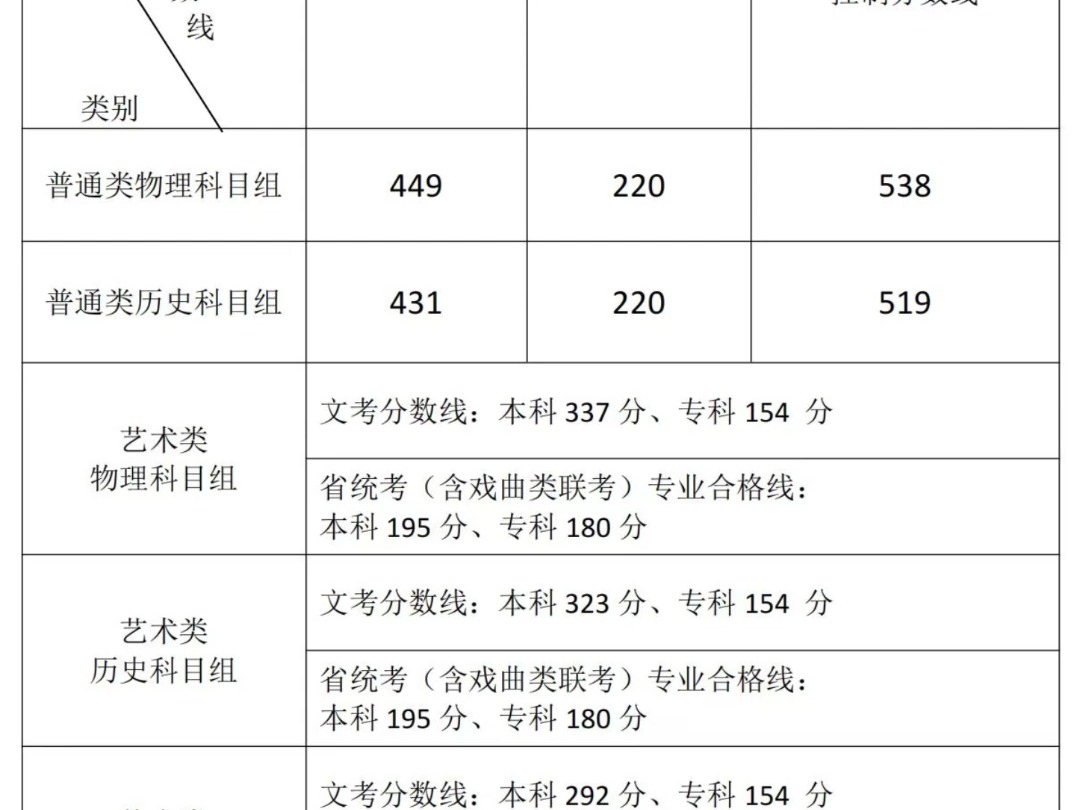 最新发布!福建省2024年普通高考录取控制分数线公布了!哔哩哔哩bilibili