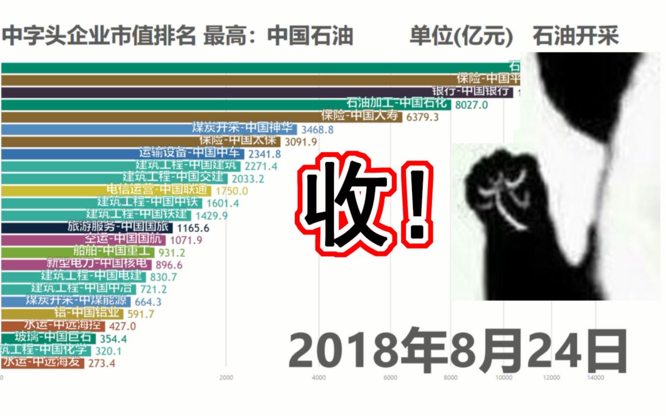 【数据可视化】中字头企业市值排行榜哔哩哔哩bilibili