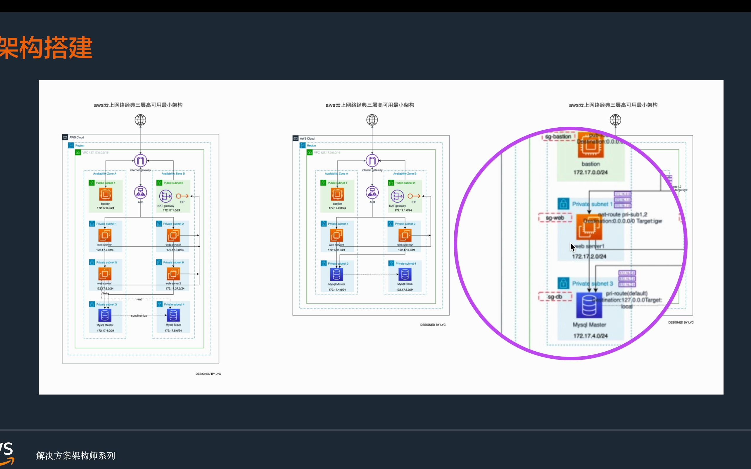 aws经典三层网络架构结构拼装 | aws 华为云 linux 阿里 云 云计算 云服务 认证 考试 亚马逊 亚马逊云 字节前端 后端 开发 运维 架构师哔哩哔哩bilibili