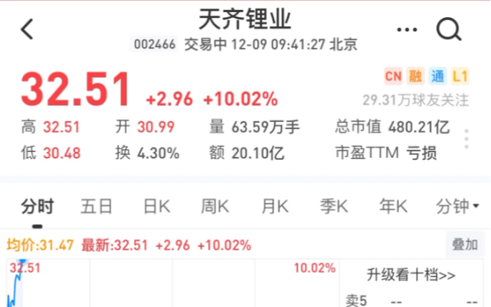 天齐锂业 20201209 早盘放量快速冲高封板涨停哔哩哔哩bilibili