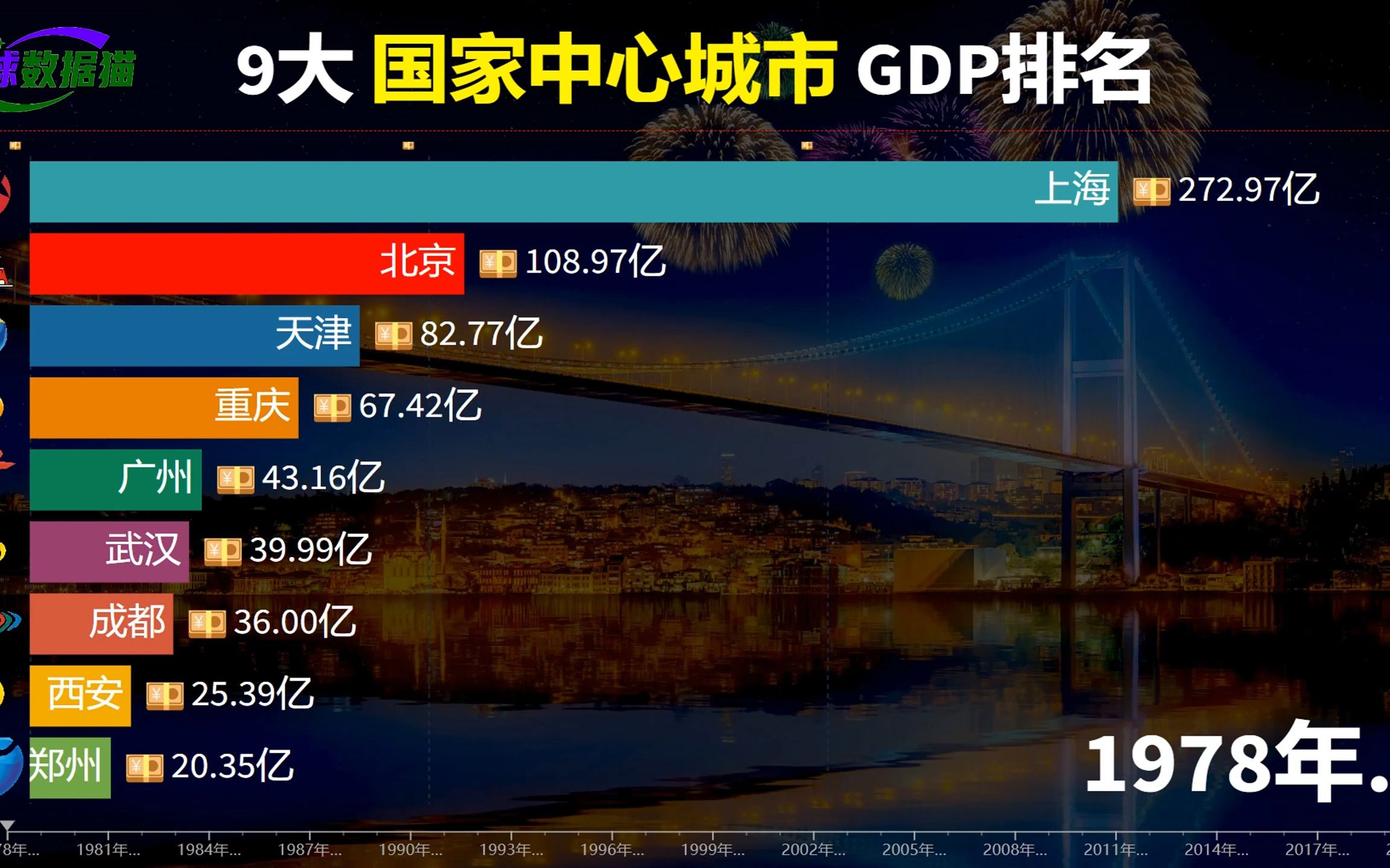 9大国家中心城市GDP排名,郑州西安“吊车尾”,重庆能否超越广州哔哩哔哩bilibili