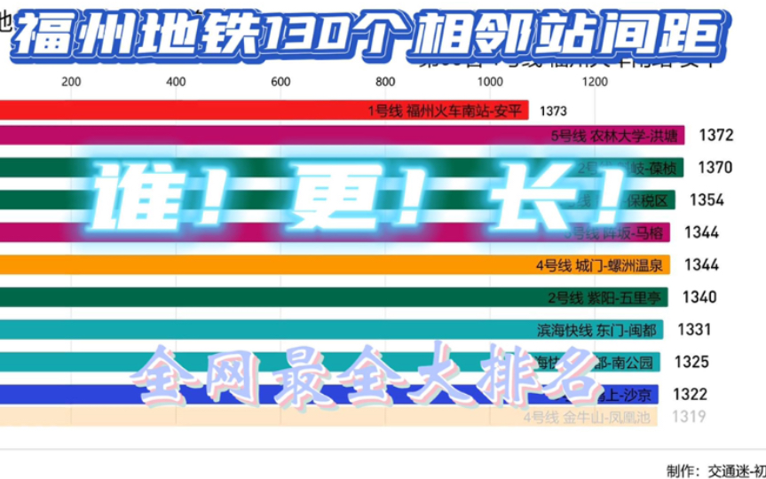 【数据可视化】福州地铁130个相邻站间距大排名 全网最全!哔哩哔哩bilibili