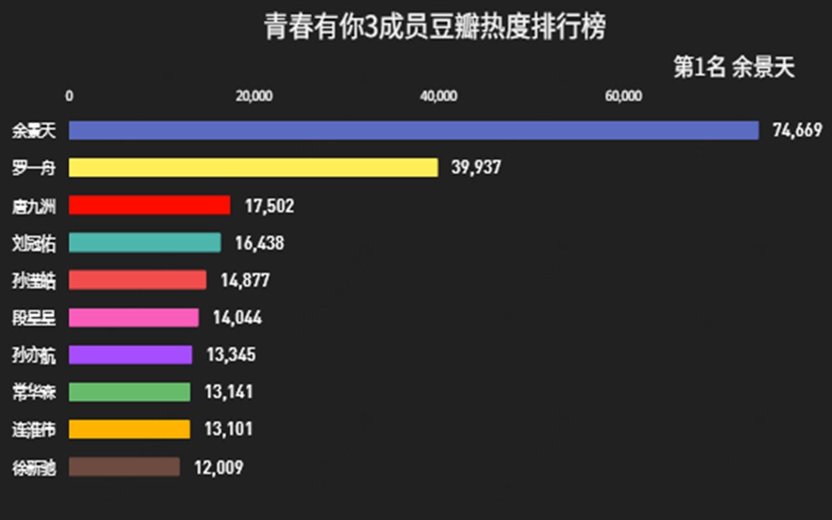 【数据可视化】青春有你3选手豆瓣热度排行榜:宁糊不脏!哔哩哔哩bilibili