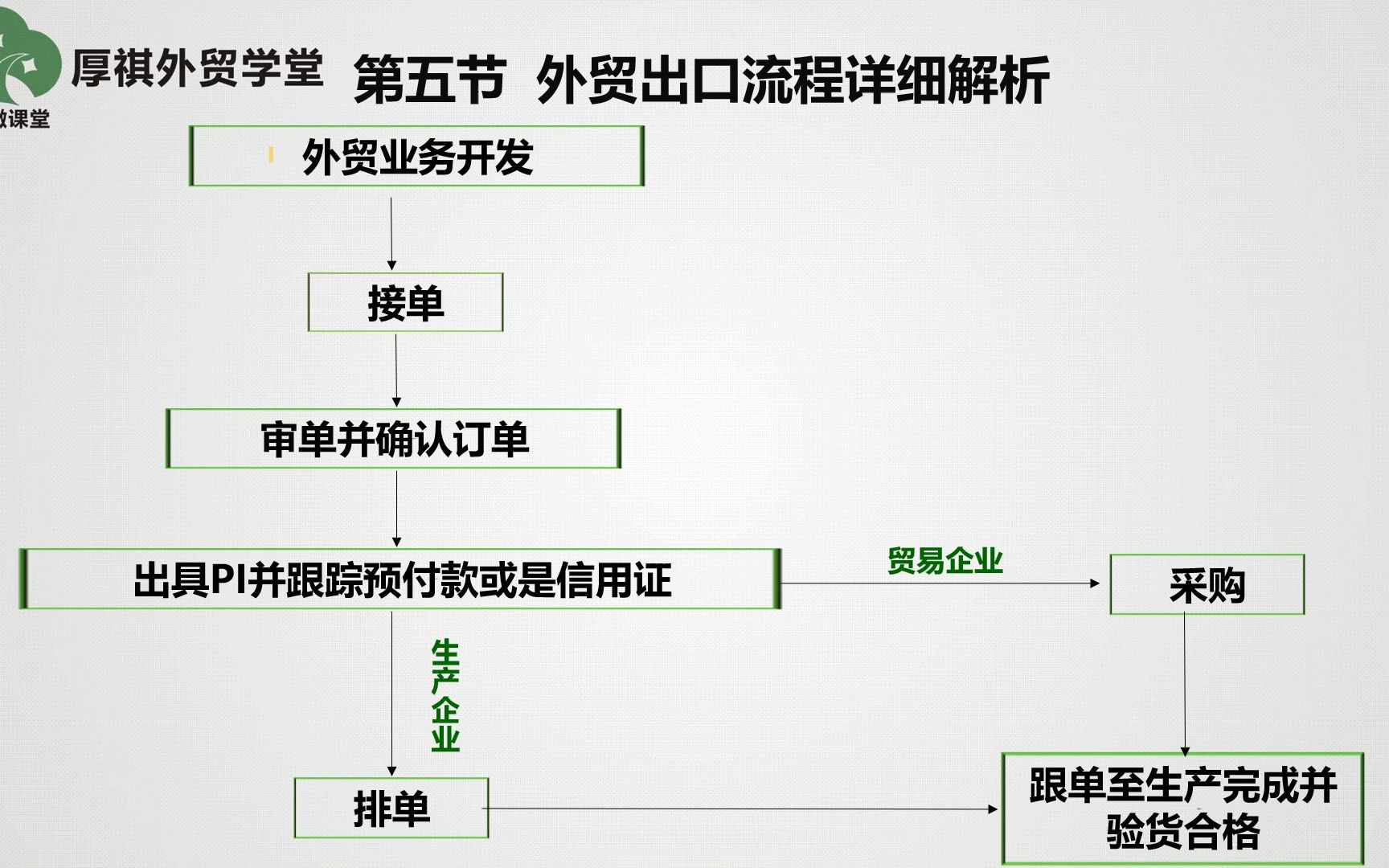 外贸出口流程详细解析,一次课搞清外贸业务操作流程哔哩哔哩bilibili