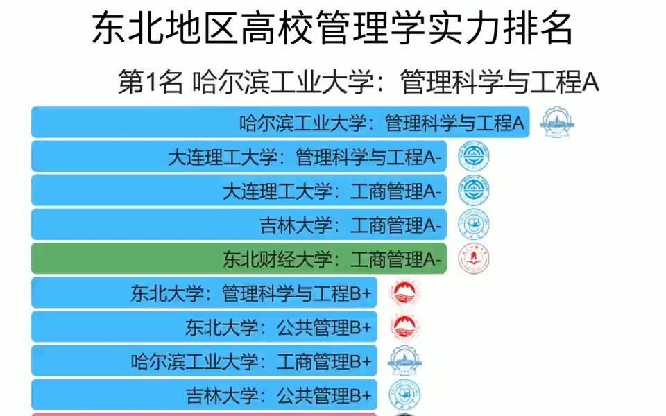 东北地区高校管理学实力排名!哔哩哔哩bilibili