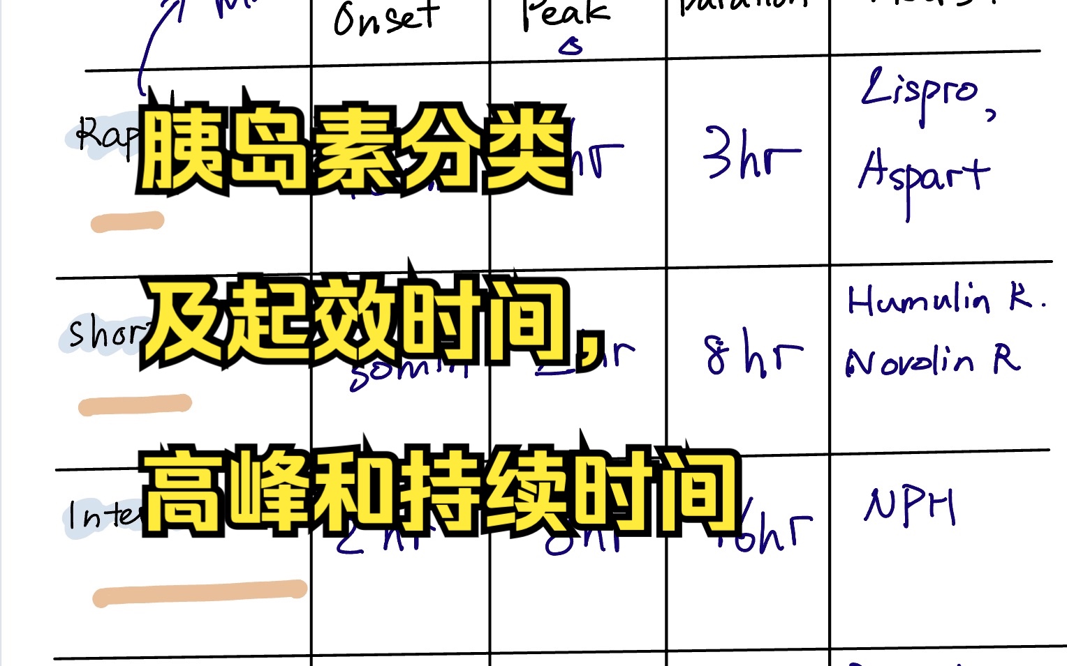 【笔记】胰岛素分类,起效时间,高峰和持续时间 适用于国外执照考试哔哩哔哩bilibili