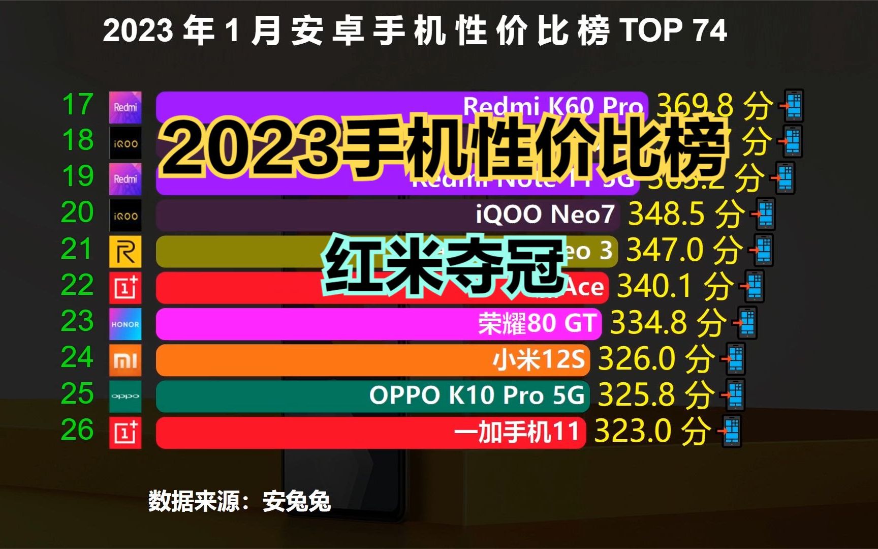 2023年性價比最高的74款手機,前十名紅米佔一半,你手機上榜沒?