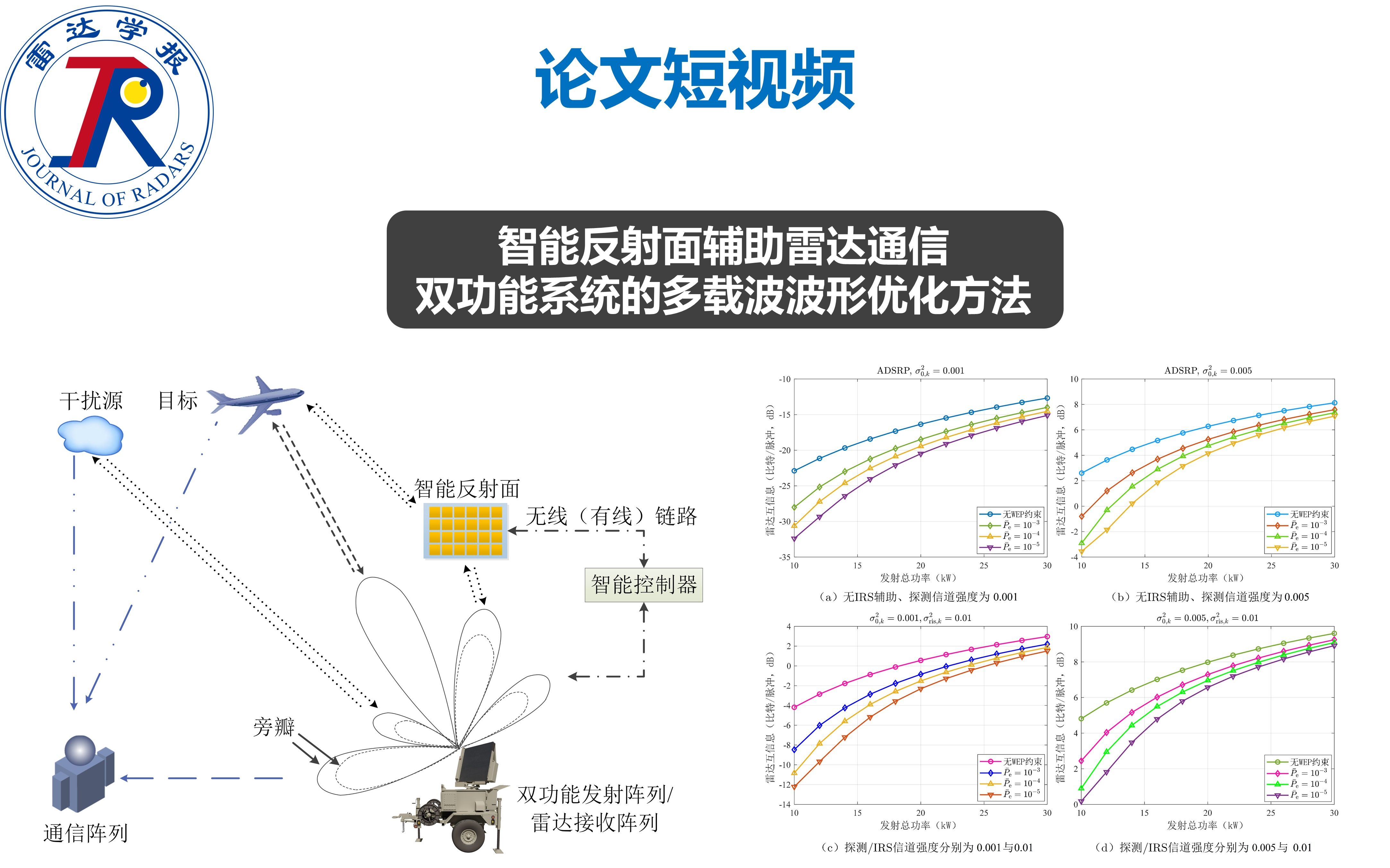 论文短视频 | 智能反射面辅助雷达通信双功能系统的多载波波形优化方法哔哩哔哩bilibili