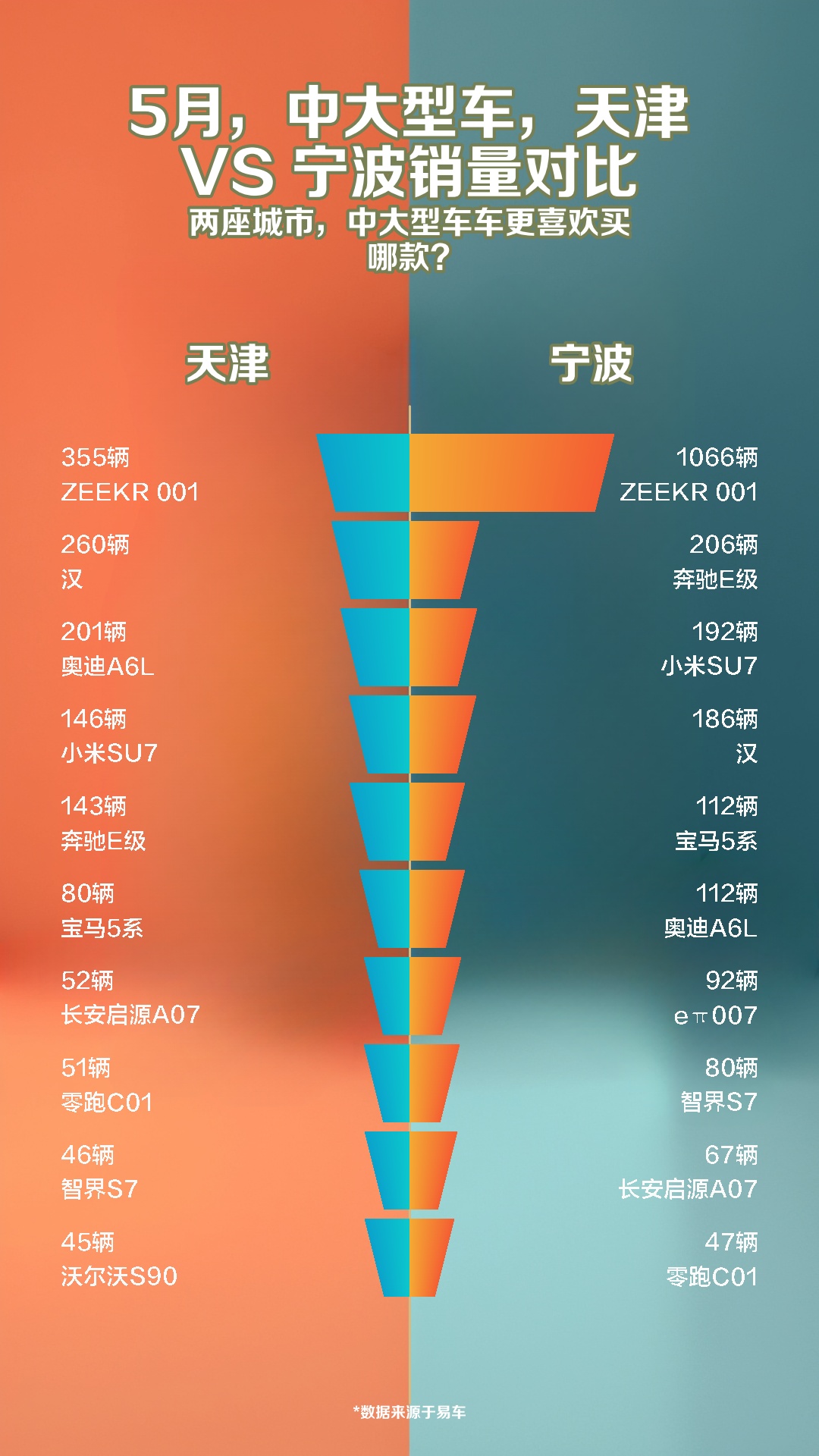 5月,中大型车,天津 VS 宁波销量对比哔哩哔哩bilibili