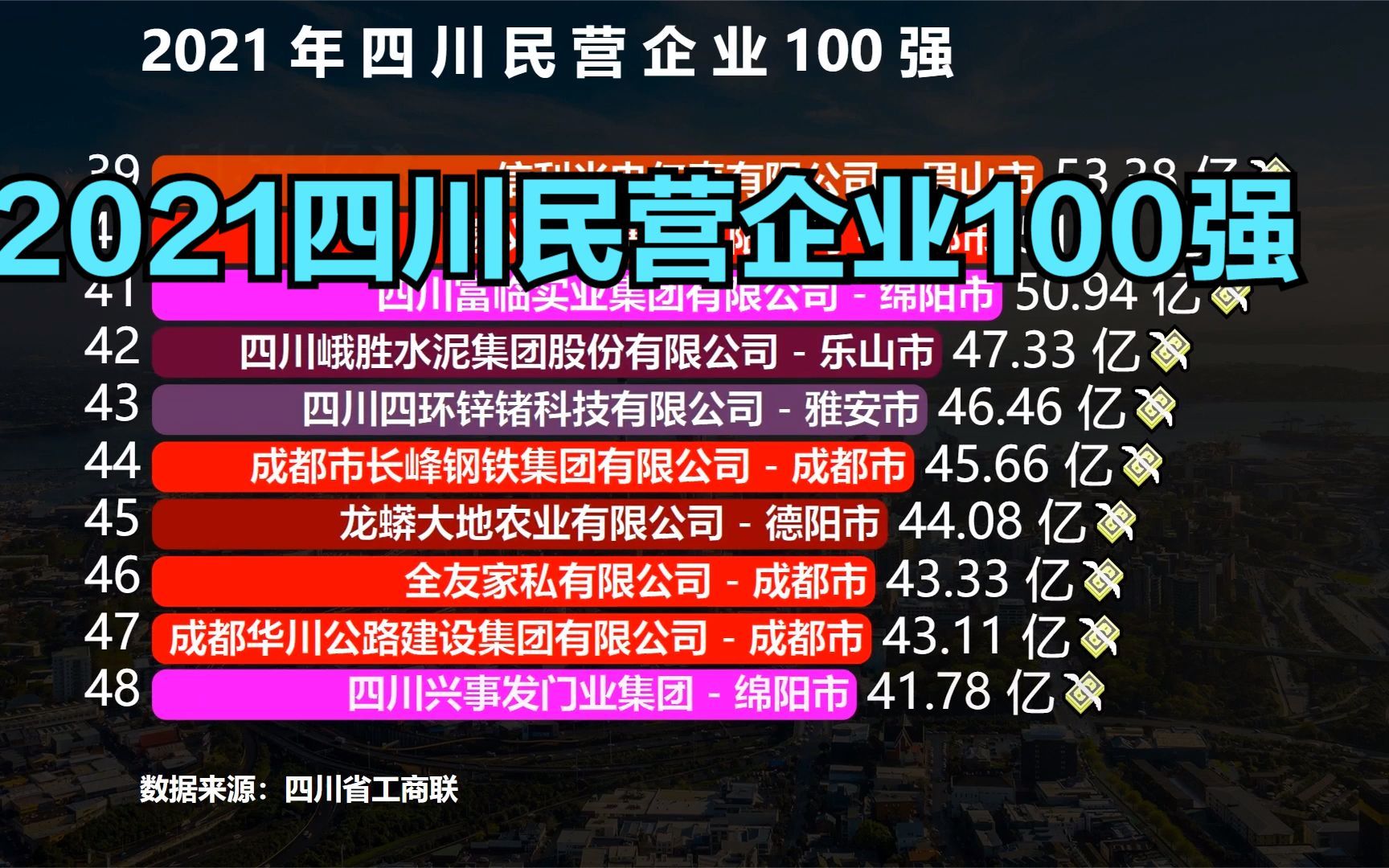 2021四川民营企业100强,成都43家,德阳12家,看看你的城市有多少家?哔哩哔哩bilibili