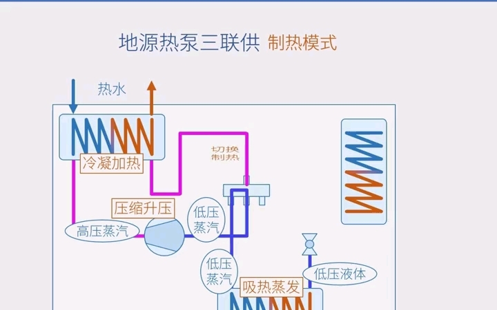 地源热泵热回收空调,机组结构及冷热切换原理,冷暖热水三联供哔哩哔哩bilibili