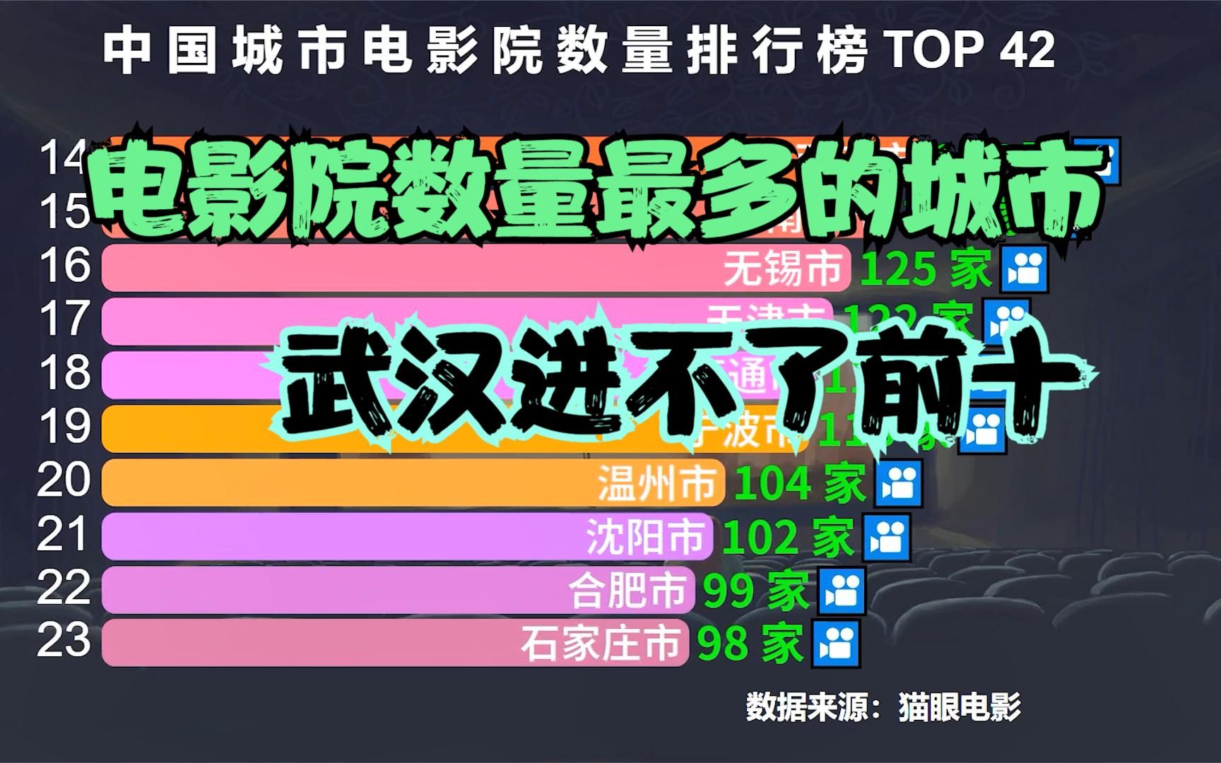 中国电影院数量最多的42大城市,武汉连前十都进不了,你的城市有多少家影院?能排第几呢?哔哩哔哩bilibili