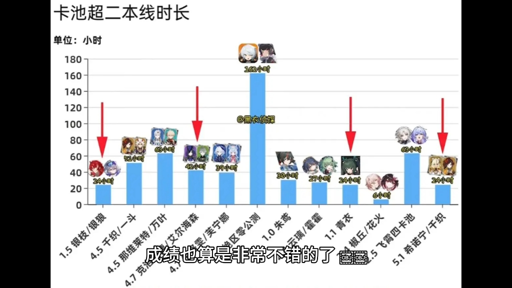 5.1纳西妲卡池首日流水出炉,抽取数出人意料,排名飞榜哔哩哔哩bilibili原神