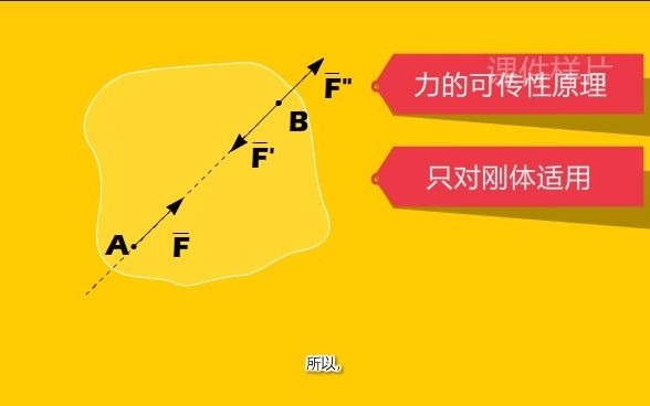 [图]力的可传性原理flash课件动画animate课件动画