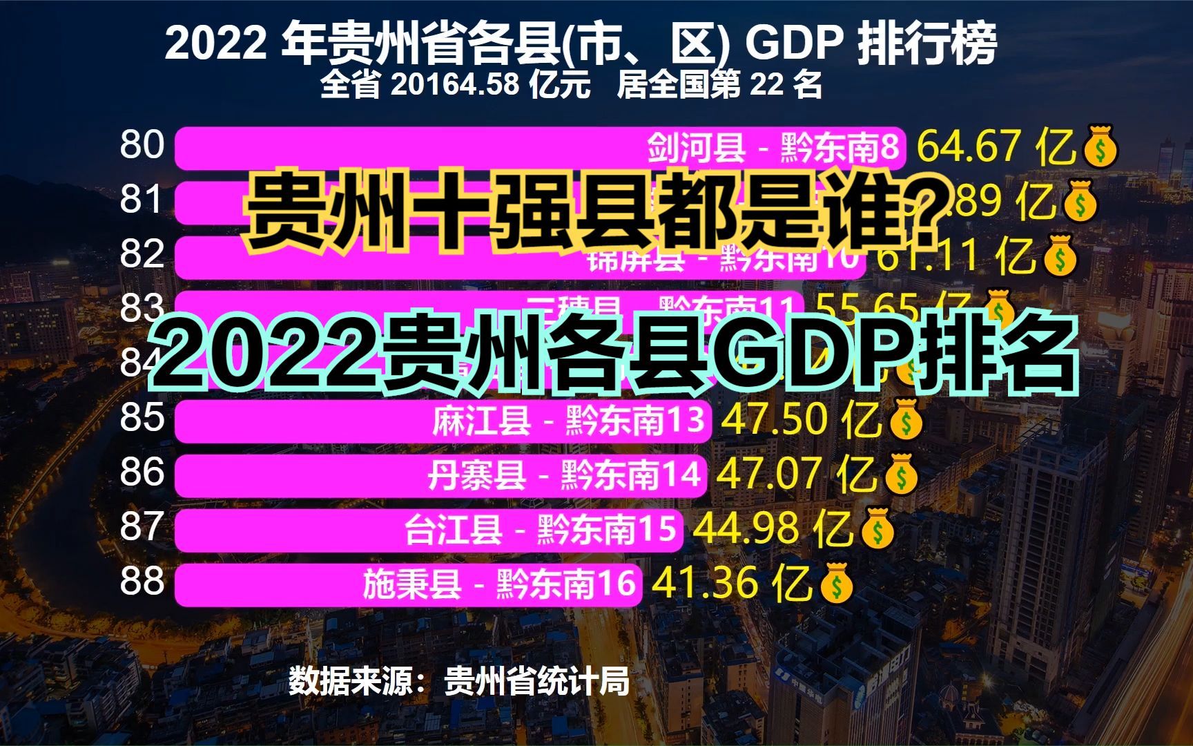 2022年贵州省88个区县GDP排名出炉!仅2个超千亿,26个不足100亿哔哩哔哩bilibili