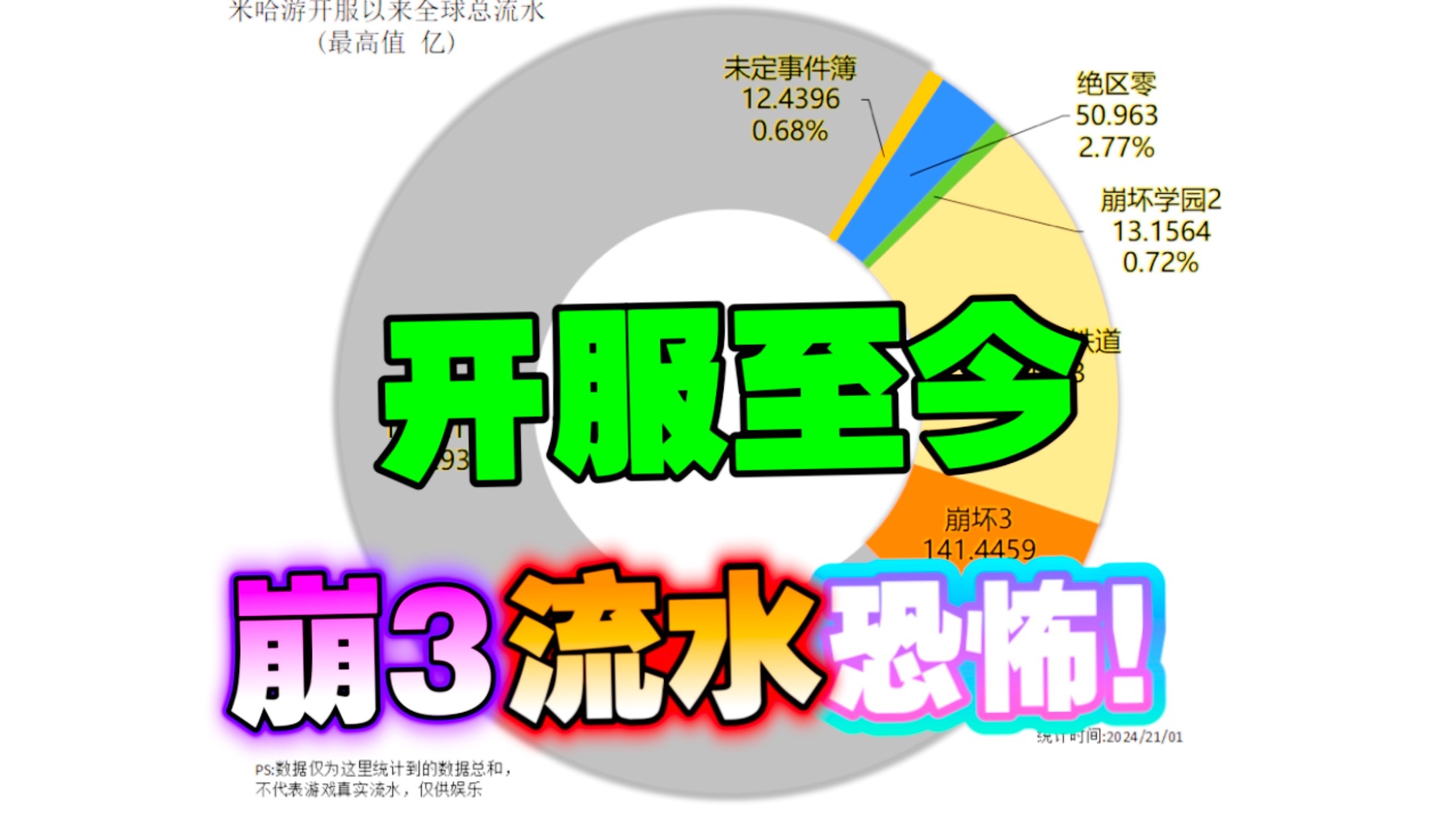 崩坏3开服至今全球总流水,多少ﾍ(;ⴐ”`ﾍ)?崩坏