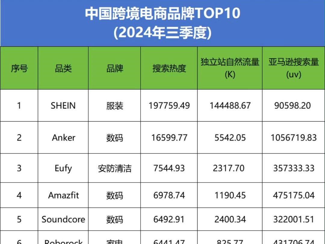 中国跨境电商品牌TOP10 (2024年三季度)哔哩哔哩bilibili