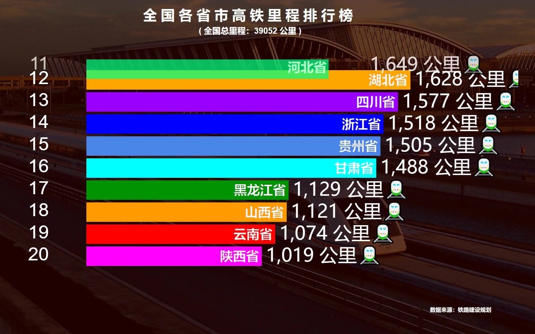 最新全国各省市高铁里程排行榜,广东第2,河南第9,第1名是哪个省?辽宁省的排名让人意外哔哩哔哩bilibili