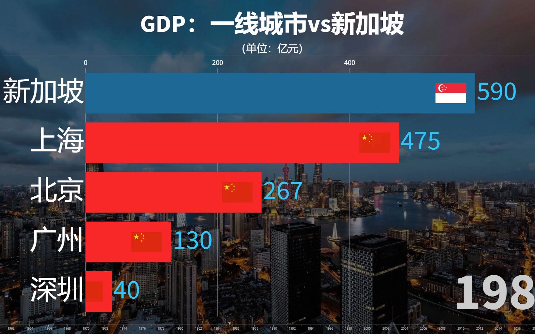 中国一线城市发展如何北上广深与花园城市新加坡gdp对比